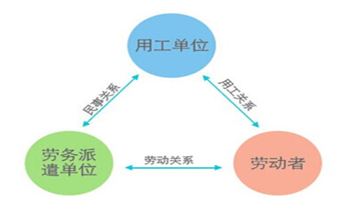 劳务派遣(图1)