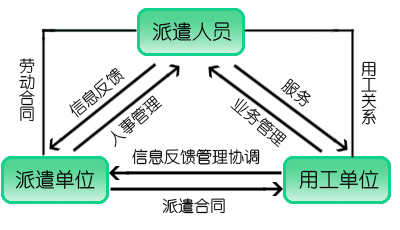劳务派遣(图3)